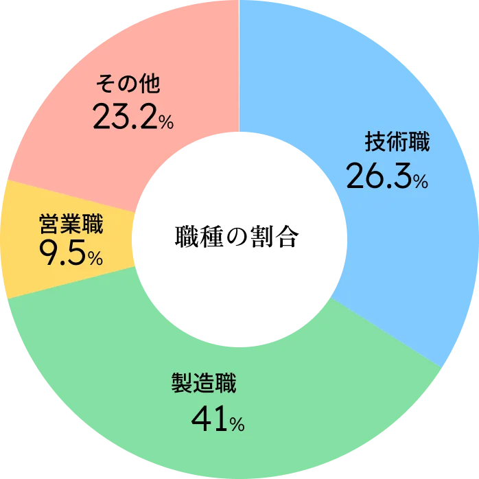 職種の割合 - 技術職26.3%、製造職41%、営業職9.5%、その他23.2%