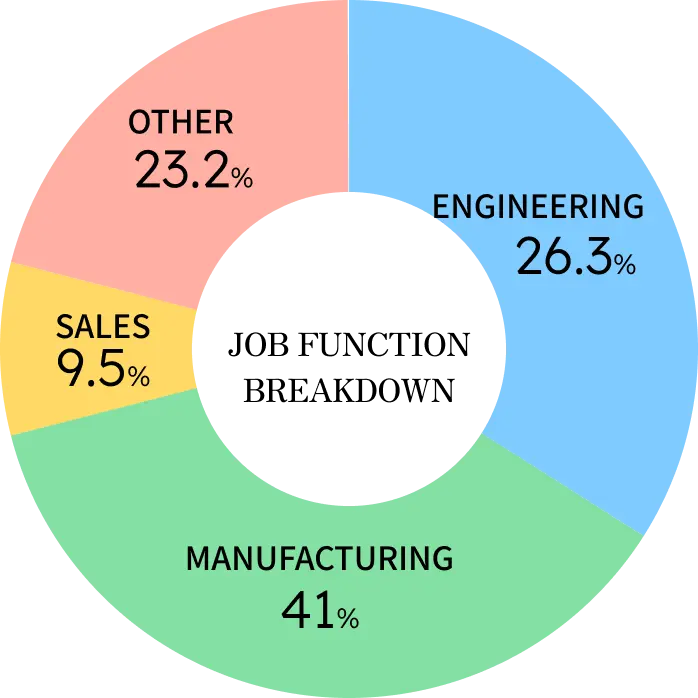 Job type breakdown - Engineering 26.3%, Manufacturing 41%, Sales 9.5%, Other 23.2%
