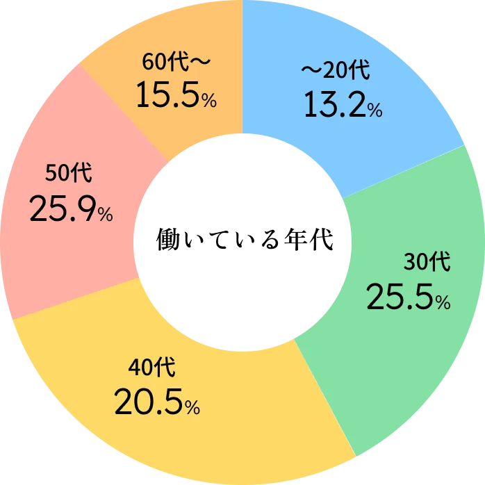 働いている年代 - 〜20代13.2%、30代25.5%、40代20.5%、50代25.9%、60代〜15.5%