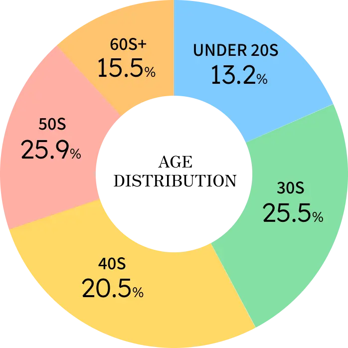 Age distribution - Under 30: 13.2%, 30s: 25.5%, 40s: 20.5%, 50s: 25.9%, 60+: 15.5%