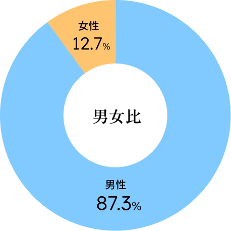 男女比 - 男性87.3%、女性12.7%