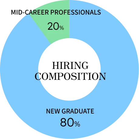 Hiring ratio - New graduates 80%, Mid-career 20%